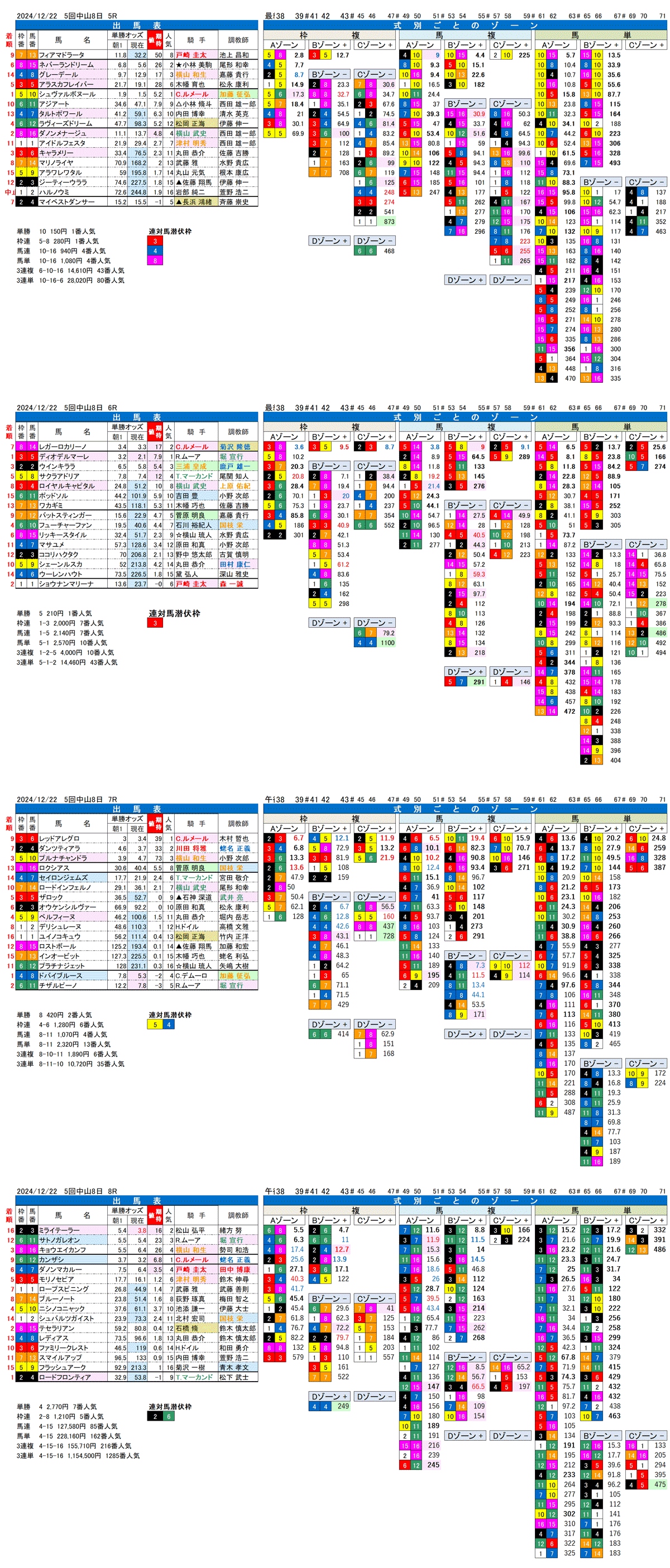 '24年12月22日（日曜）FactorX分析結果 5回中山競馬8日目5R〜8R