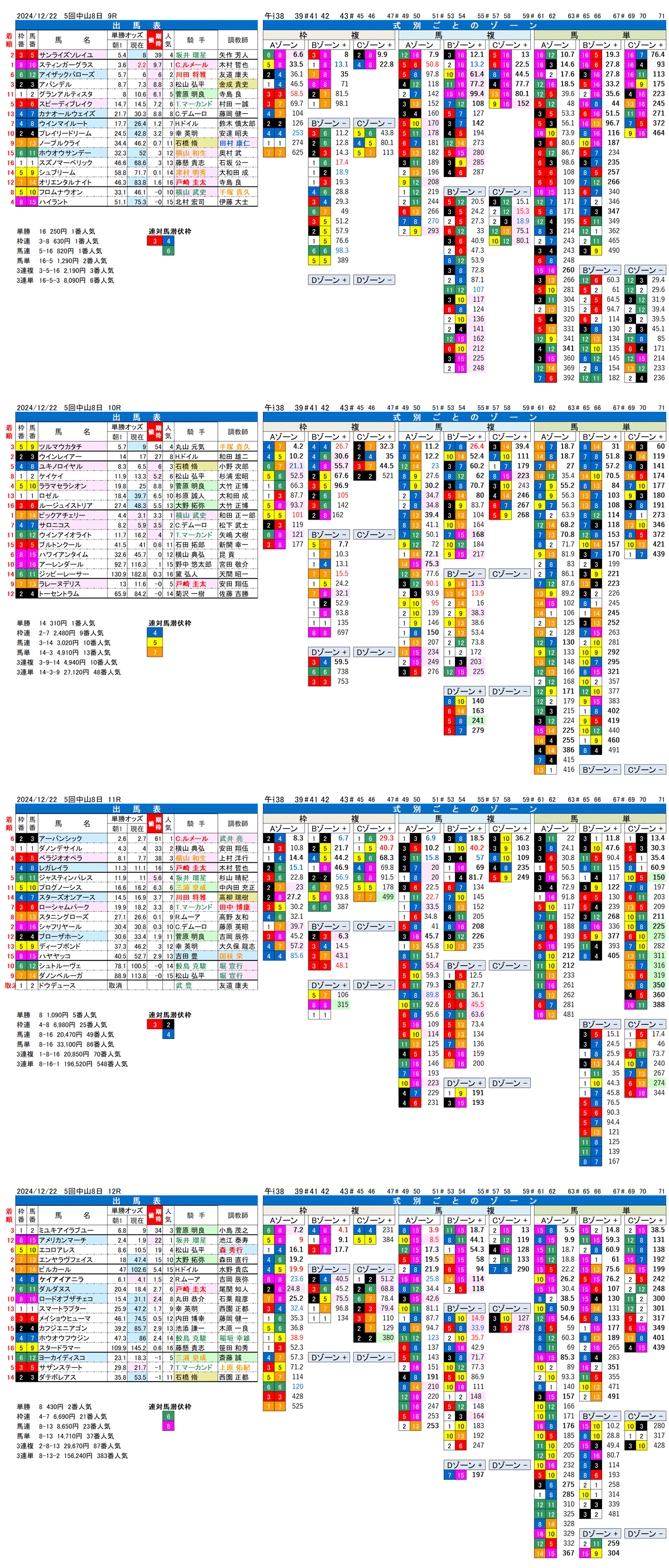 '24年12月22日（日曜）FactorX分析結果 5回中山競馬8日目9R〜12R 第69回有馬記念