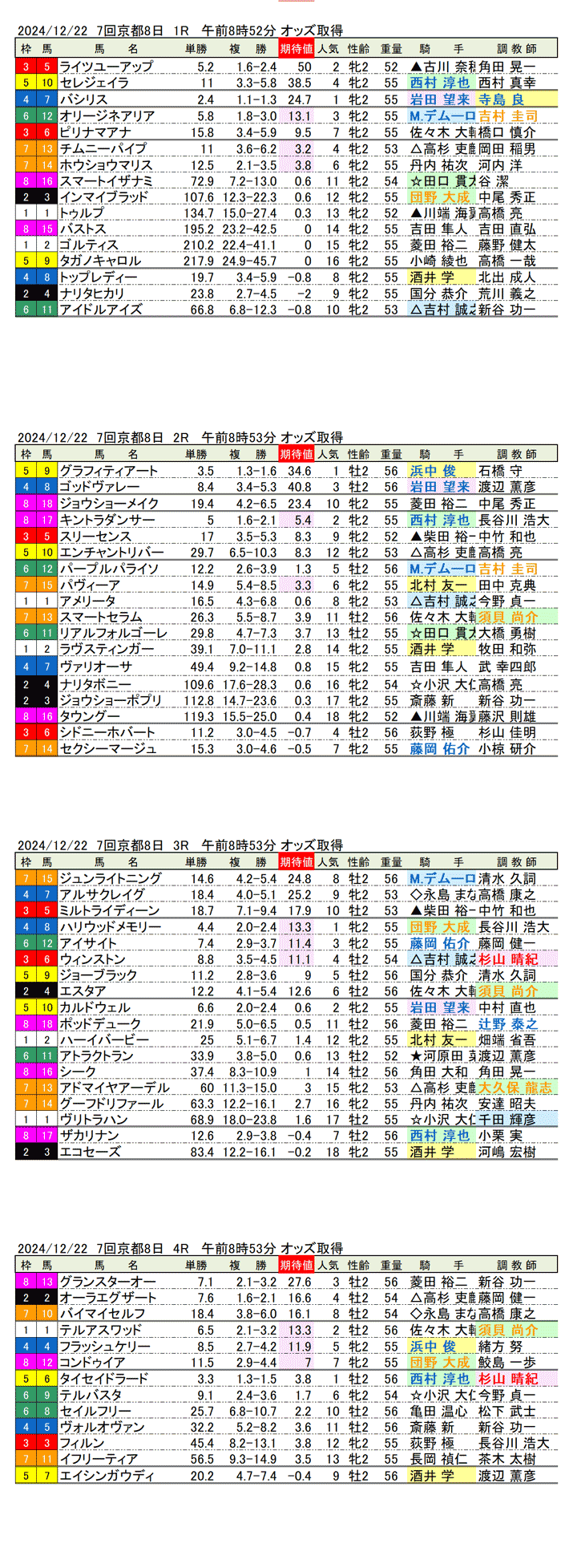 '24年12月22日（日曜）期待値の公開 7回京都競馬8日目1R〜4R