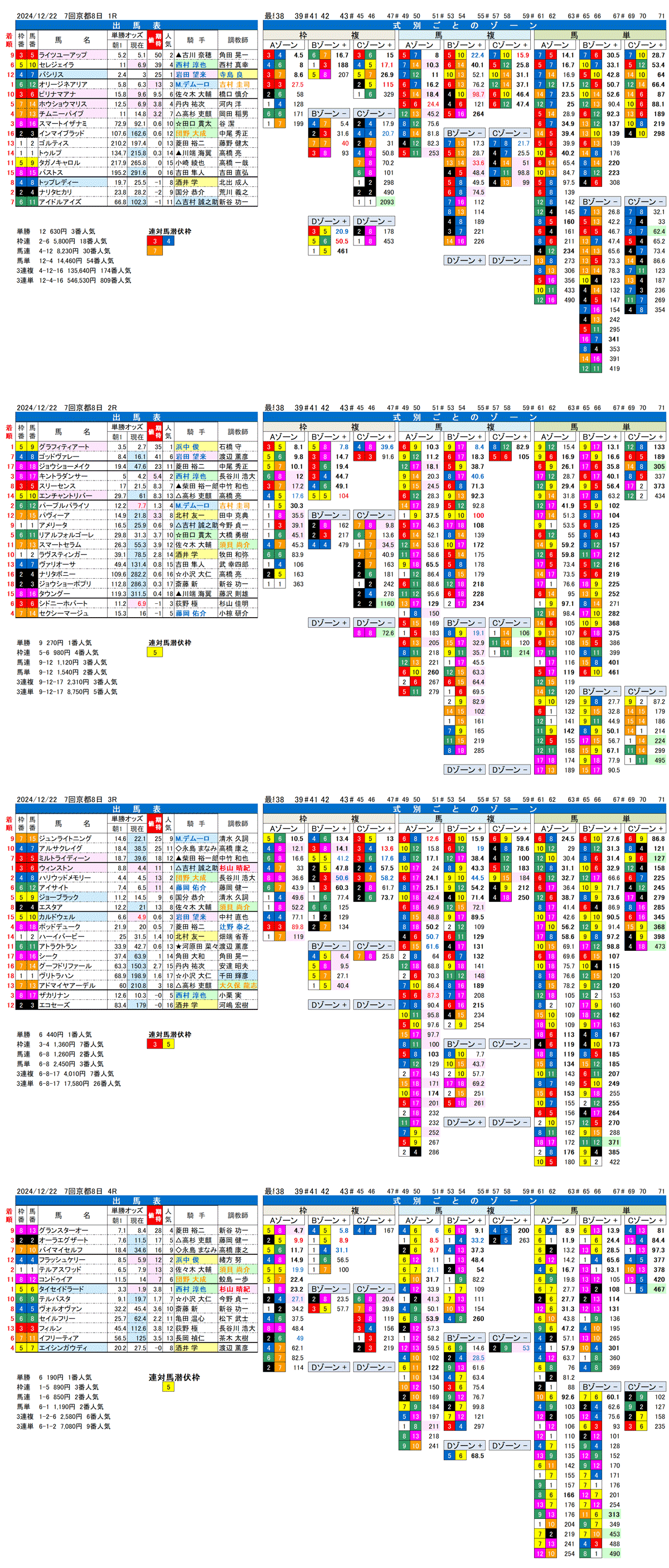 '24年12月22日（日曜）FactorX分析結果 7回京都競馬8日目1R〜4R