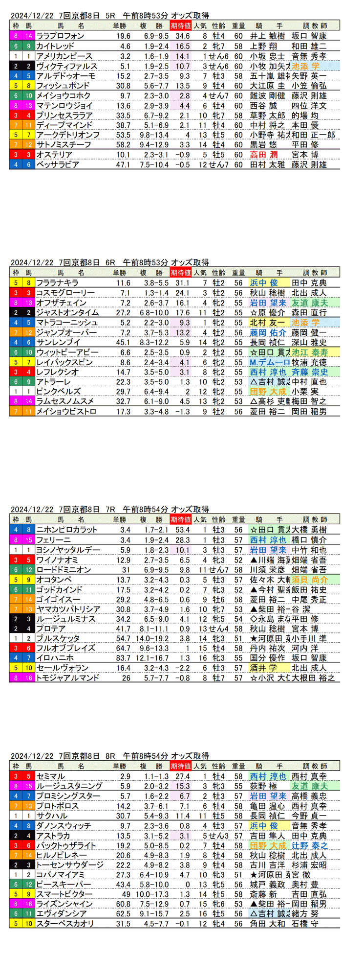 '24年12月22日（日曜）期待値の公開 7回京都競馬8日目5R〜8R