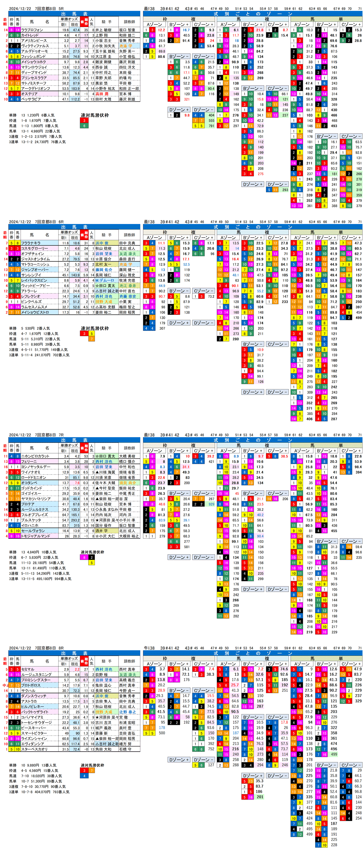 '24年12月22日（日曜）FactorX分析結果 7回京都競馬8日目5R〜8R