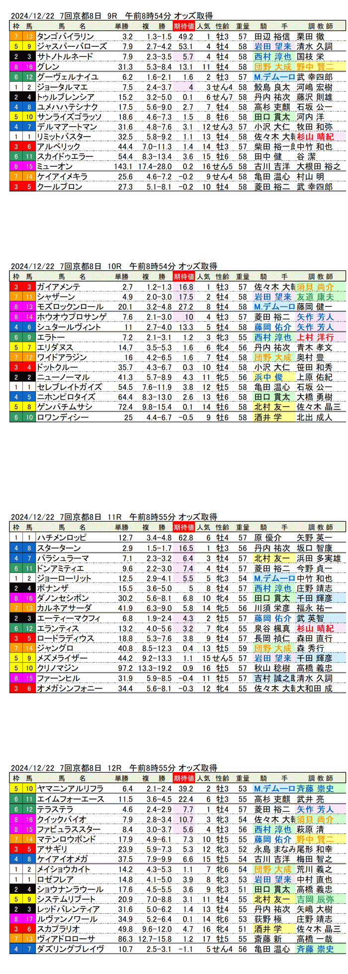 '24年12月22日（日曜）期待値の公開 7回京都競馬8日目9R〜12R りんくうステークス