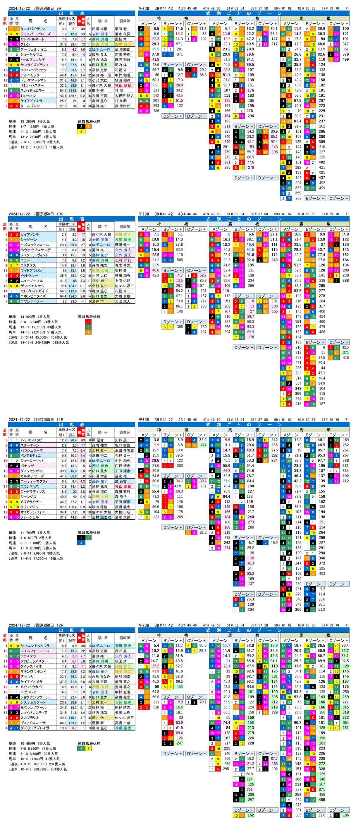 '24年12月22日（日曜）FactorX分析結果 7回京都競馬8日目9R〜12R りんくうステークス