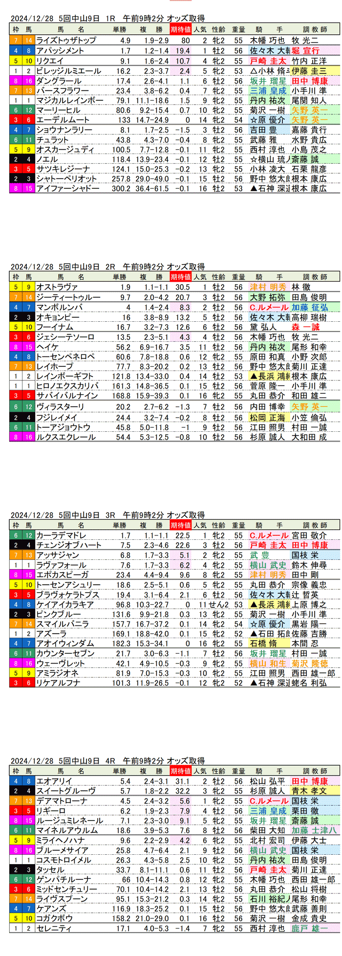 '24年12月28日（土曜）期待値の公開 5回中山競馬9日目1R〜4R