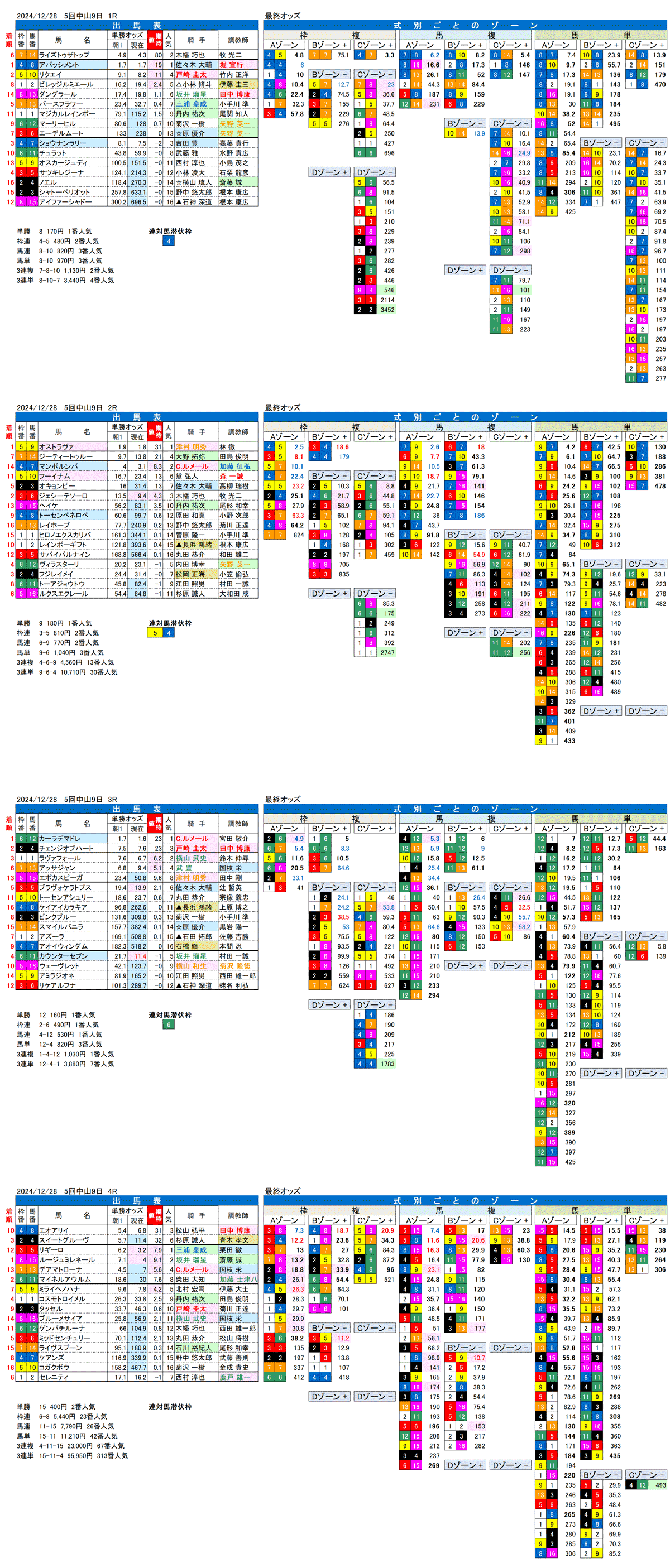 '24年12月28日（土曜）FactorX分析結果 5回中山競馬9日目1R〜4R