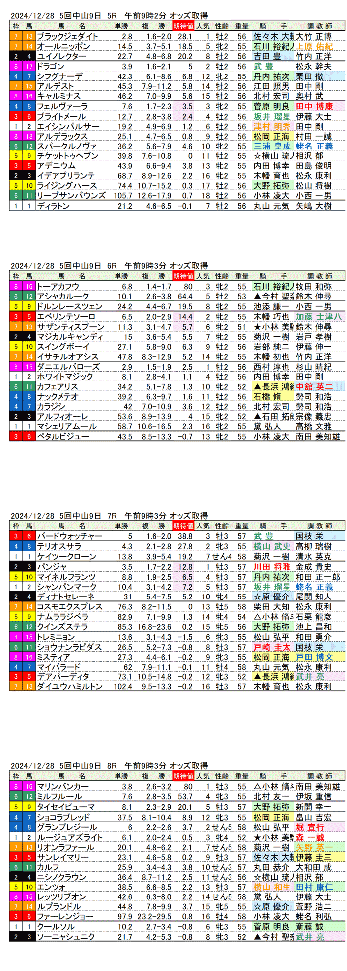 '24年12月28日（土曜）期待値の公開 5回中山競馬9日目5R〜8R