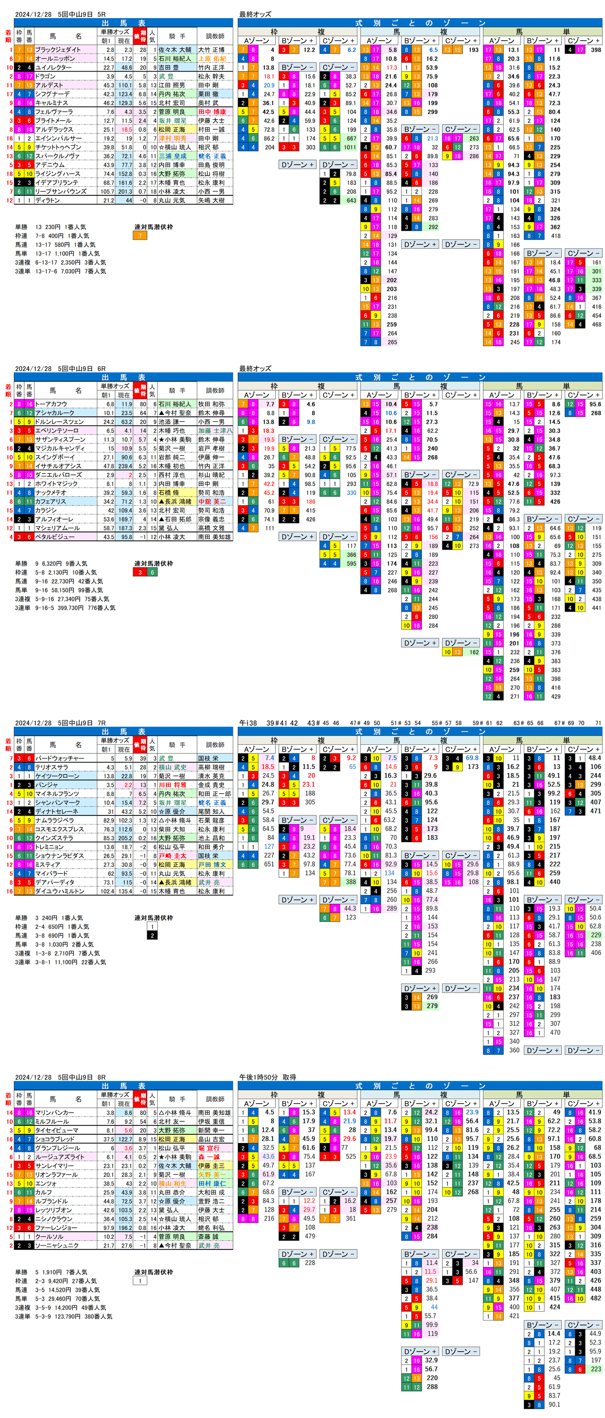 '24年12月28日（土曜）FactorX分析結果 5回中山競馬9日目5R〜8R