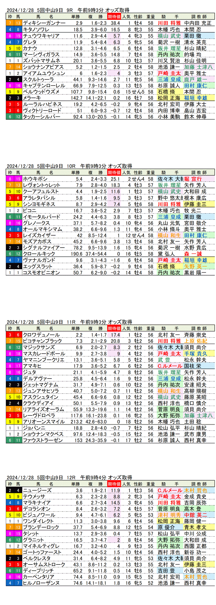 '24年12月28日（土曜）期待値の公開 5回中山競馬9日目9R〜12R 第41回ホープフルステークス