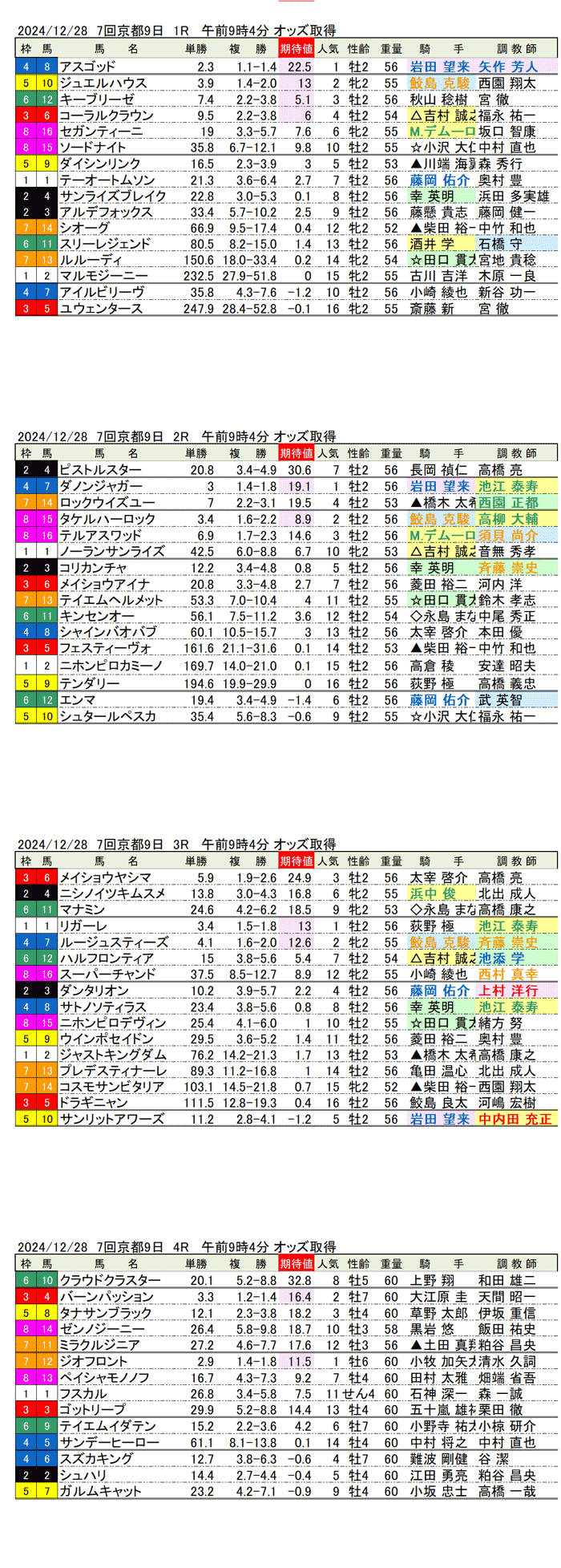 '24年12月28日（土曜）期待値の公開 7回京都競馬9日目1R〜4R