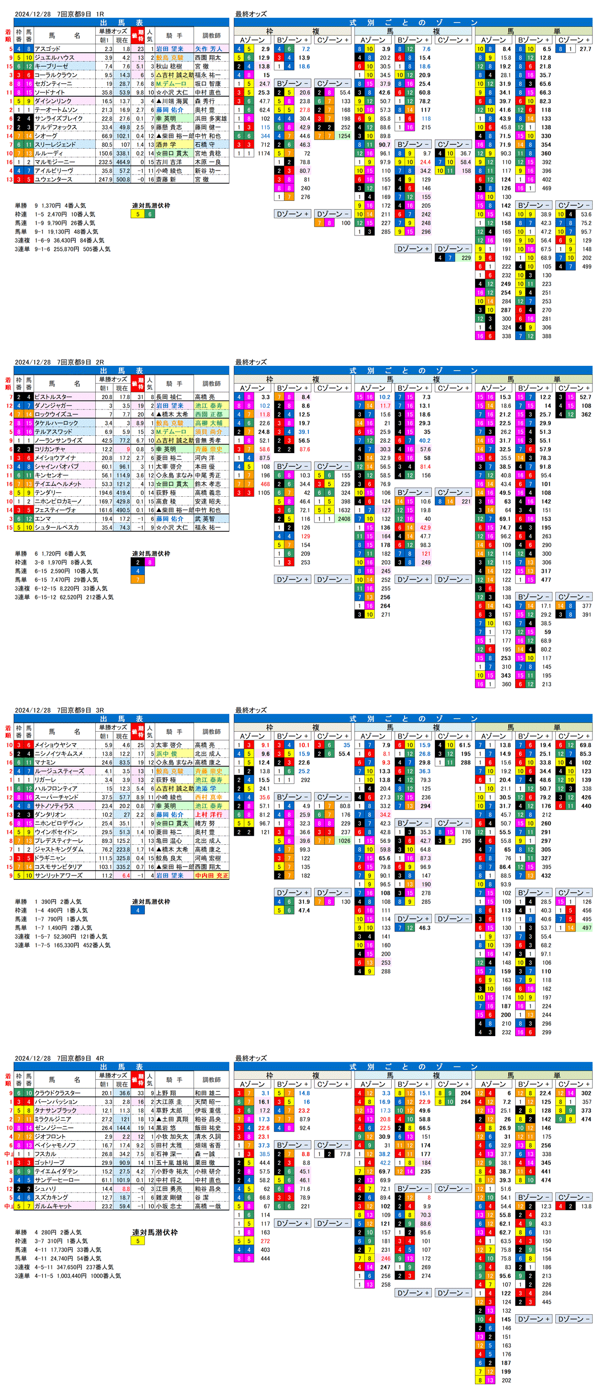 '24年12月28日（土曜）FactorX分析結果 7回京都競馬9日目1R〜4R