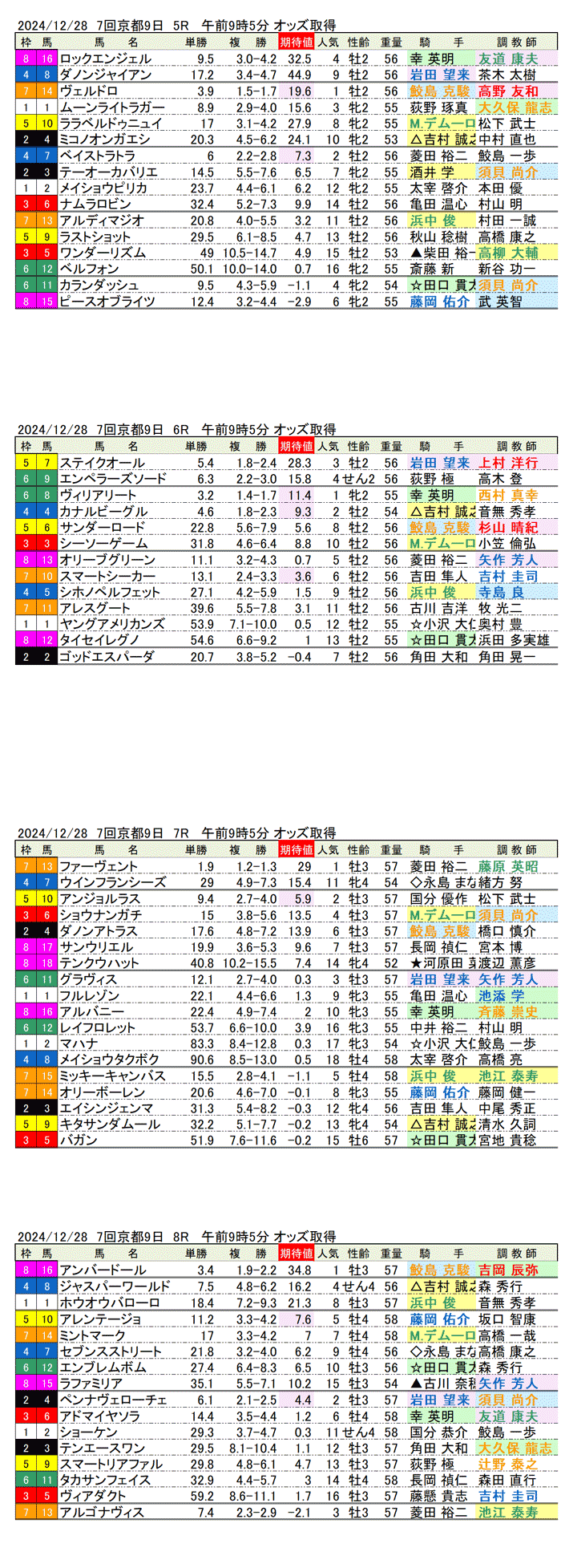 '24年12月28日（土曜）期待値の公開 7回京都競馬9日目5R〜8R