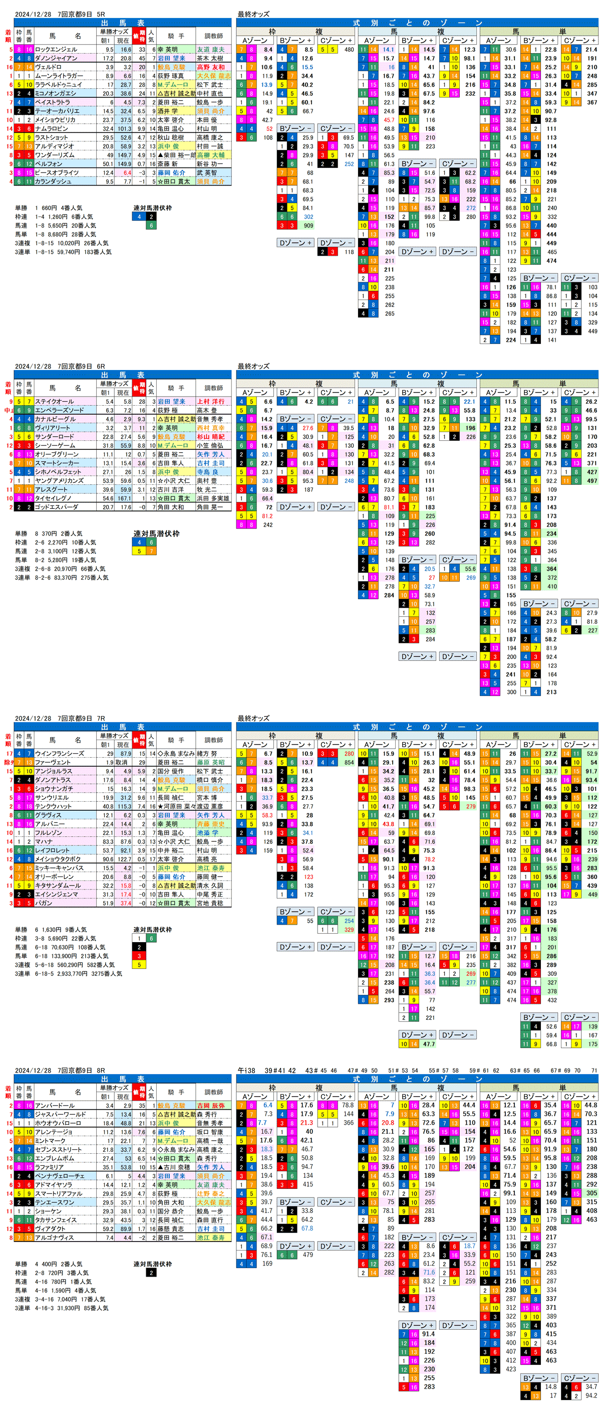 '24年12月28日（土曜）FactorX分析結果 7回京都競馬9日目5R〜8R