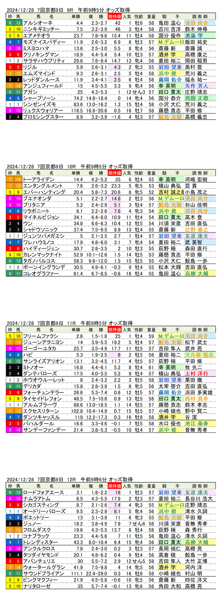 '24年12月28日（土曜）期待値の公開 7回京都競馬9日目9R〜12R ベテルギウスステークス