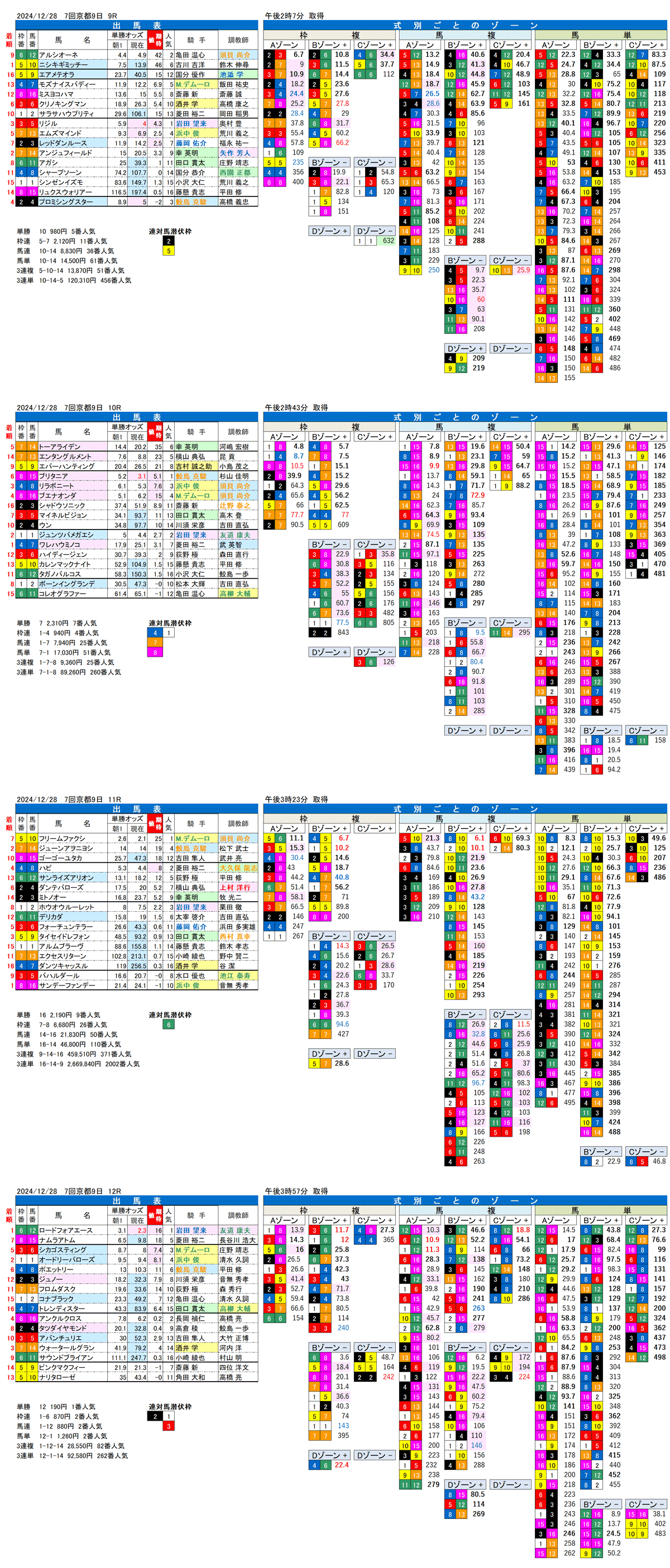 '24年12月28日（土曜）FactorX分析結果 7回京都競馬9日目9R〜12R ベテルギウスステークス