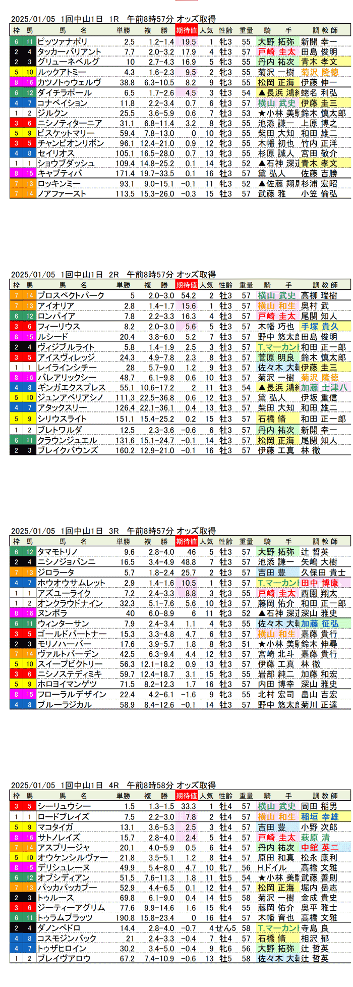 '25年1月5日（日曜）期待値の公開 1回中山競馬初日1R〜4R