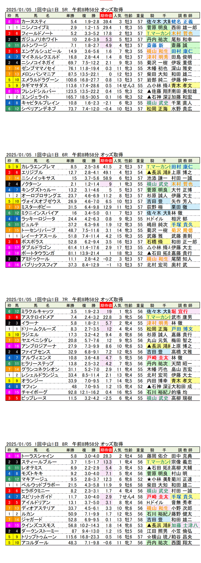 '25年1月5日（日曜）期待値の公開 1回中山競馬初日5R〜8R