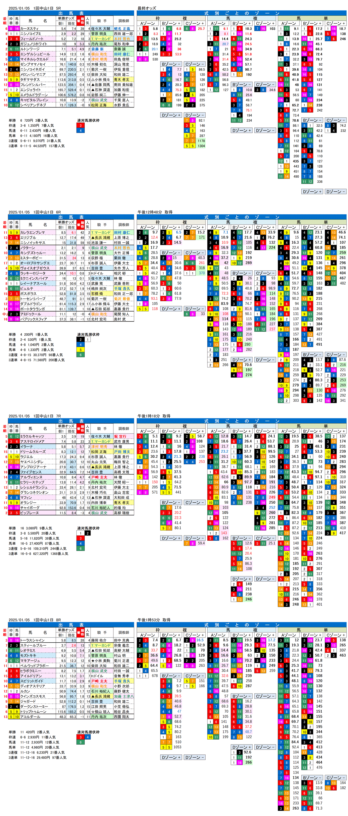 '25年1月5日（日曜）FactorX分析結果1回中山競馬初日5R〜8R