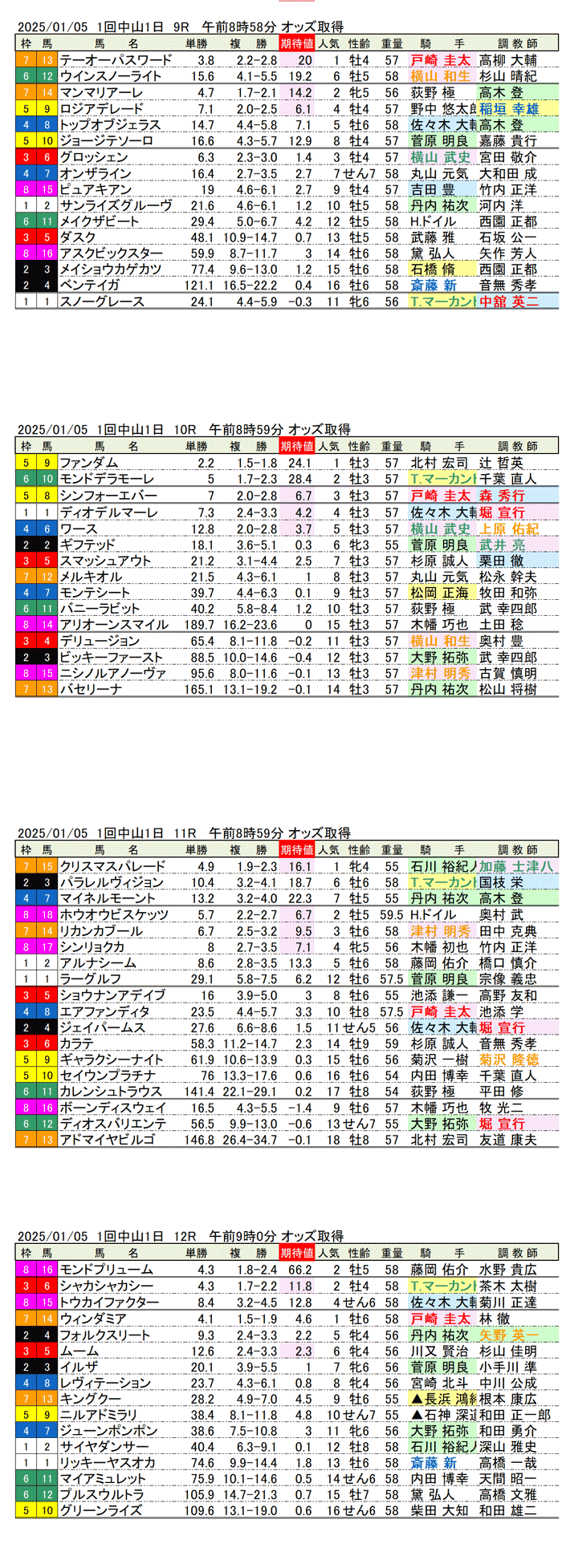 '25年1月5日（日曜）期待値の公開 1回中山競馬初日9R〜12R 第74回中山金杯