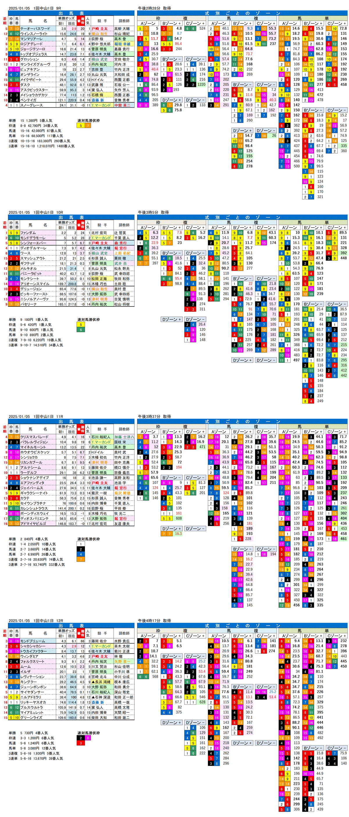 '25年1月5日（日曜）FactorX分析結果1回中山競馬初日9R〜12R 第74回中山金杯