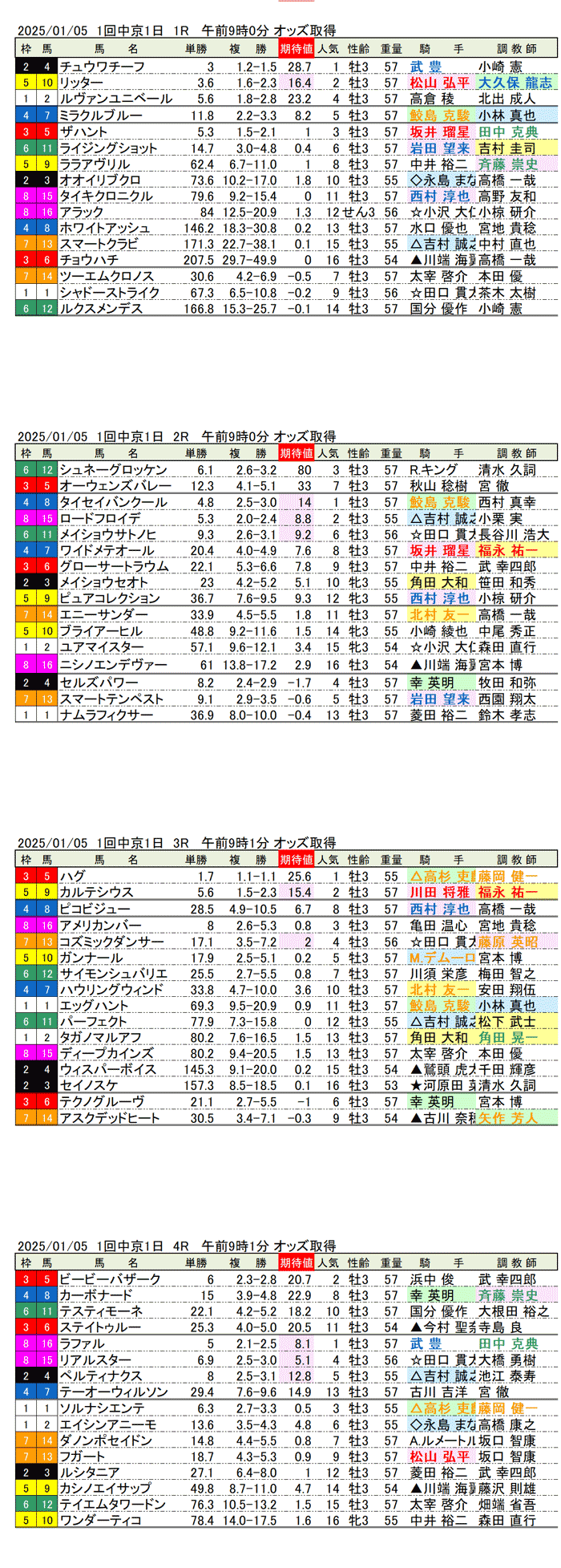 '25年1月5日（日曜）期待値の公開 1回中京競馬初日1R〜4R