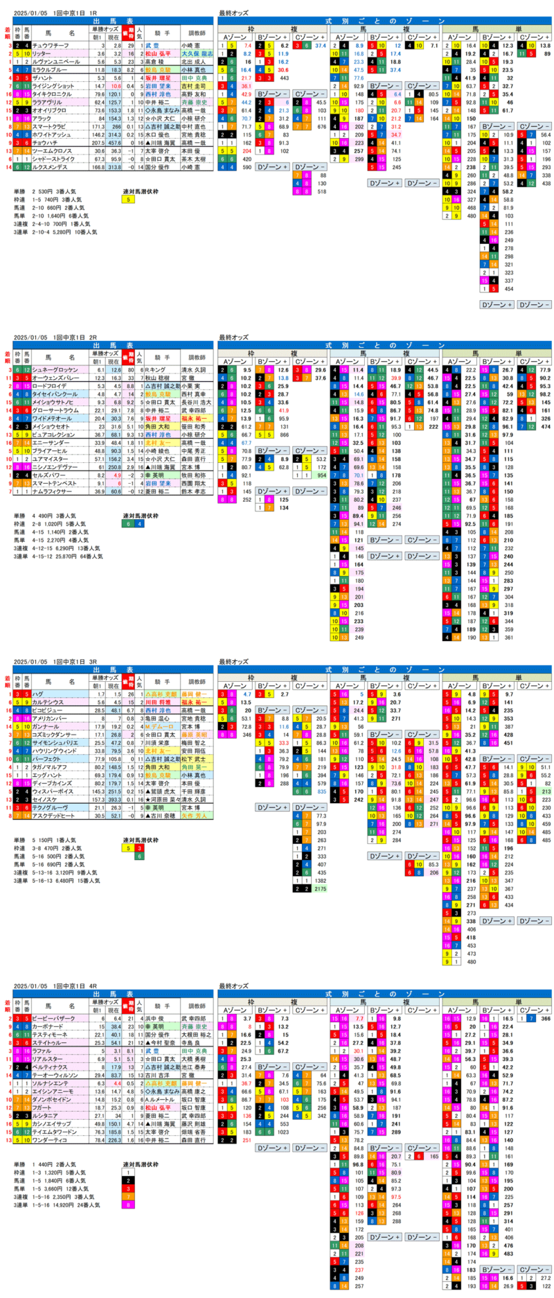 '25年1月5日（日曜）FactorX分析結果1回中京競馬初日1R〜4R