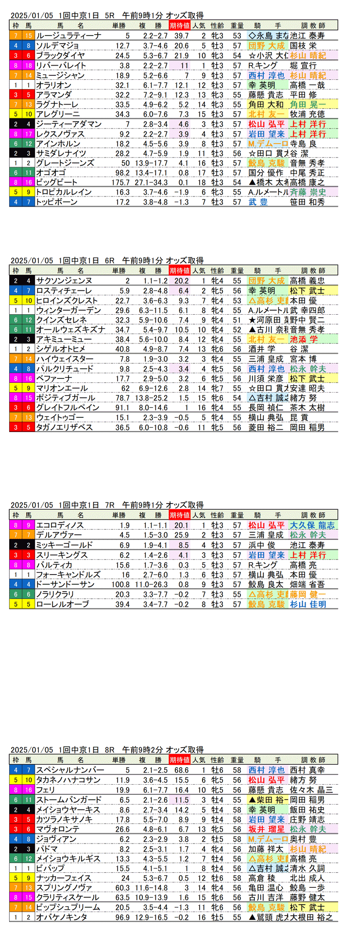 '25年1月5日（日曜）期待値の公開 1回中京競馬初日5R〜8R