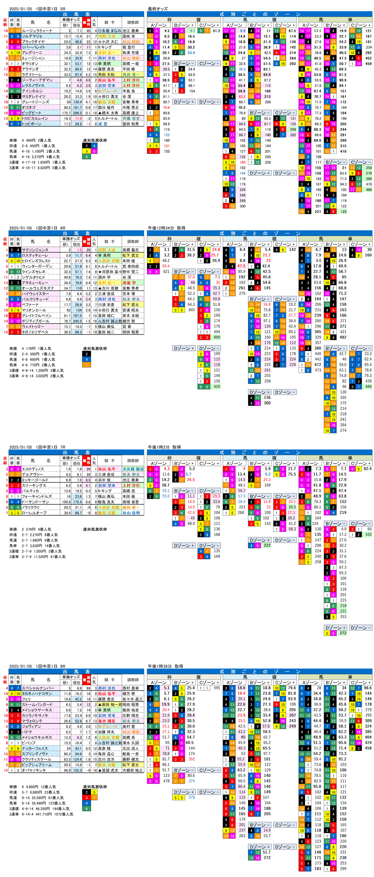 '25年1月5日（日曜）FactorX分析結果1回中京競馬初日5R〜8R