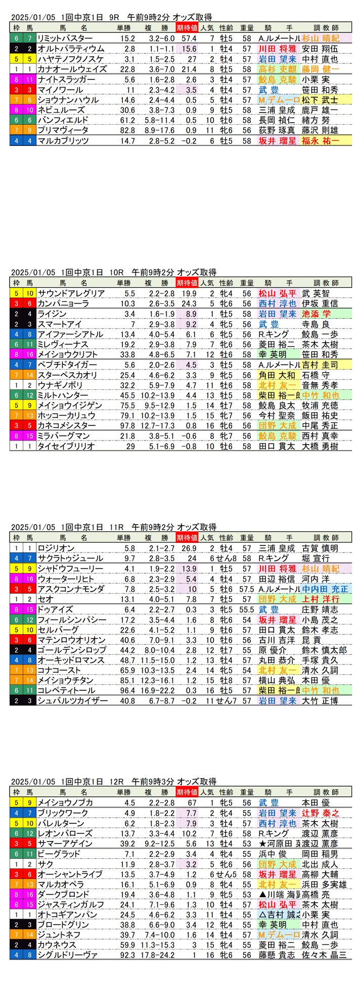 '25年1月5日（日曜）期待値の公開 1回中京競馬初日9R〜12R 第63回京都金杯