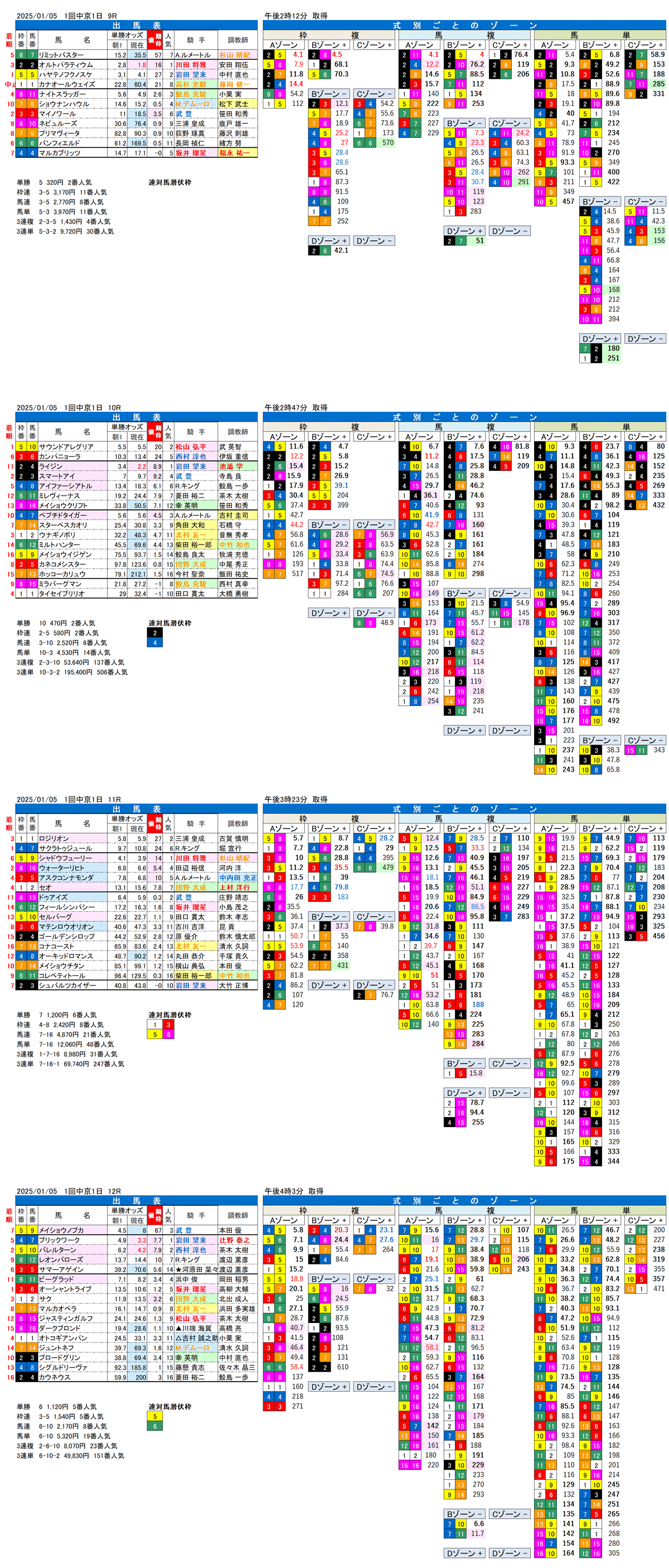 '25年1月5日（日曜）FactorX分析結果1回中京競馬初日9R〜12R 第63回京都金杯