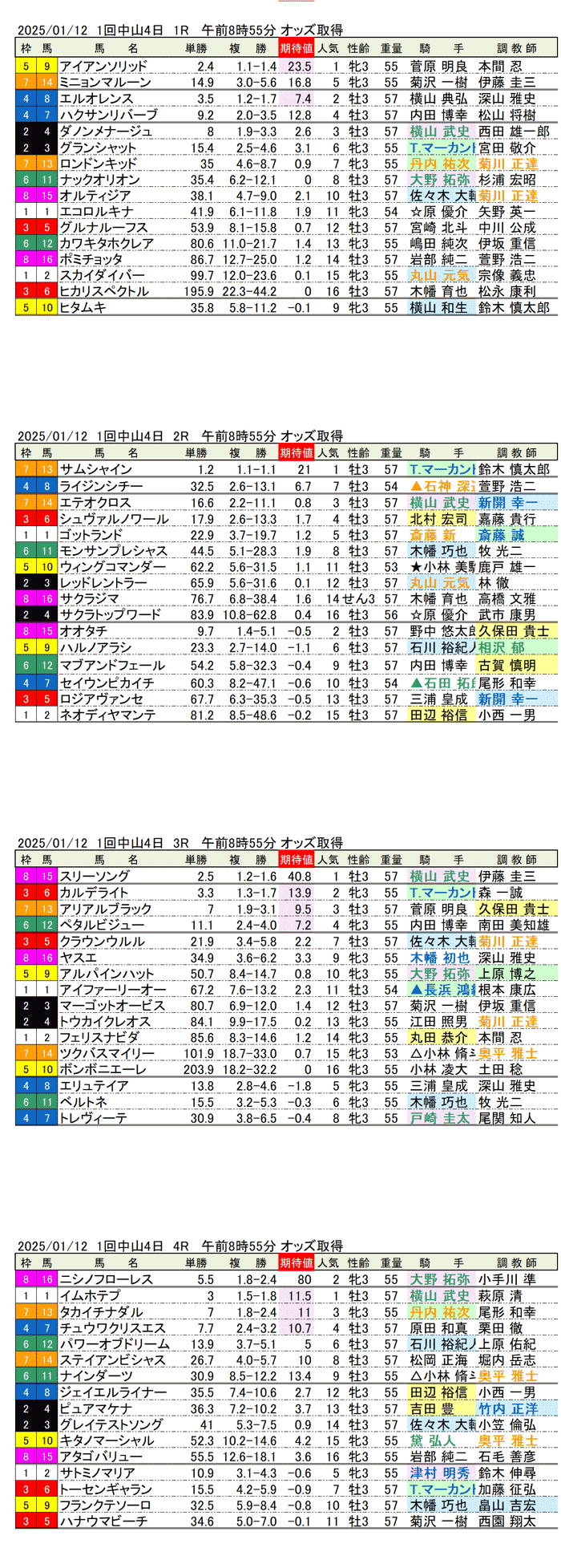 '25年1月12日（日曜）期待値の公開 1回中山競馬4日目1R〜4R