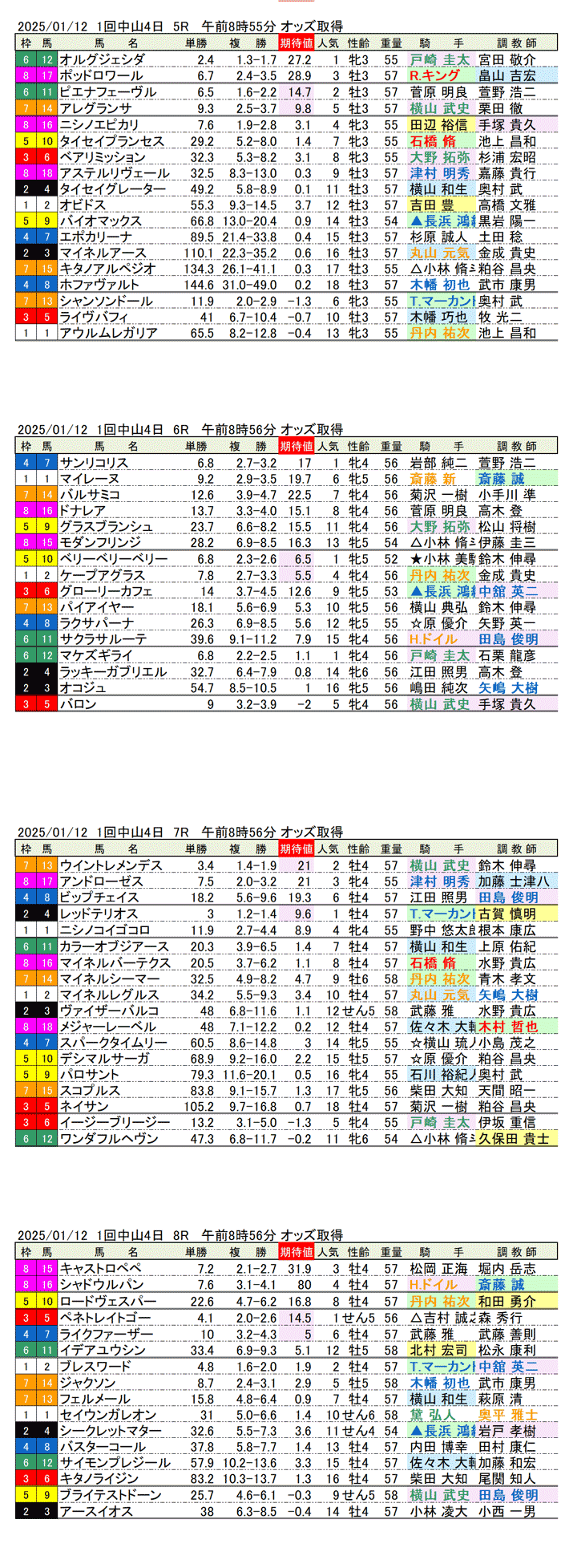 '25年1月12日（日曜）期待値の公開 1回中山競馬4日目5R〜8R