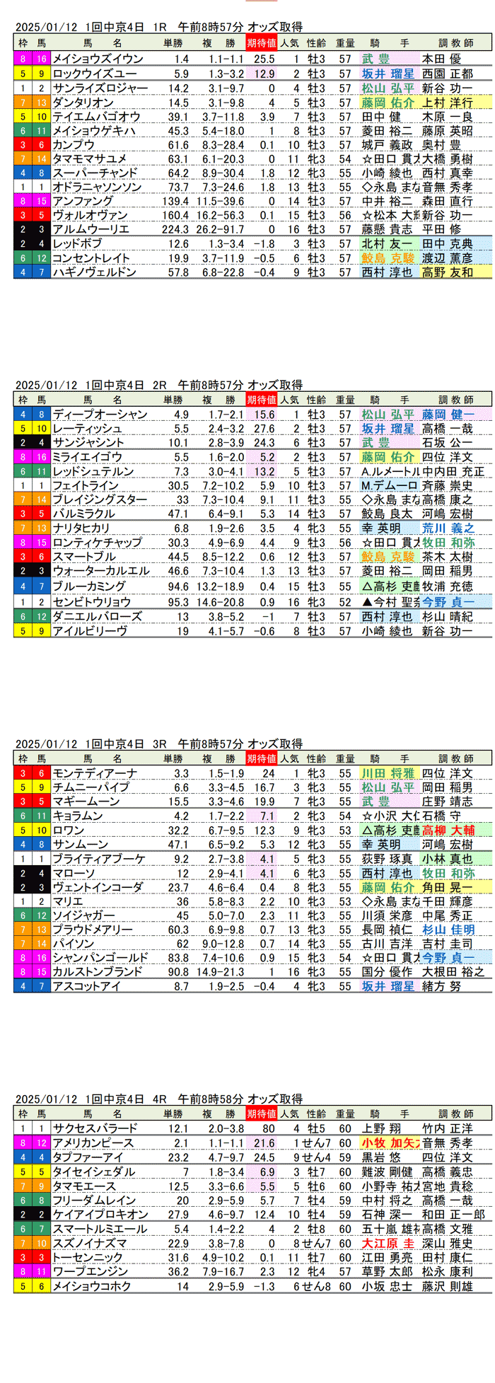 '25年1月12日（日曜）期待値の公開 1回中京競馬4日目1R〜4R