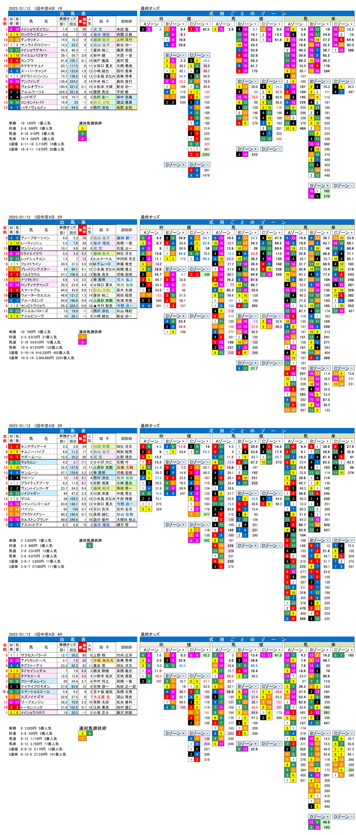 '25年1月12日（日曜）FactorX分析結果 1回中京競馬4日目1R〜4R