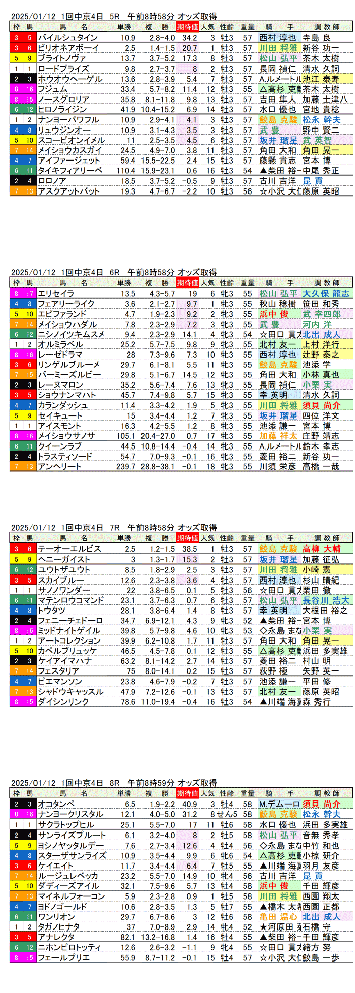 '25年1月12日（日曜）期待値の公開 1回中京競馬4日目5R〜8R