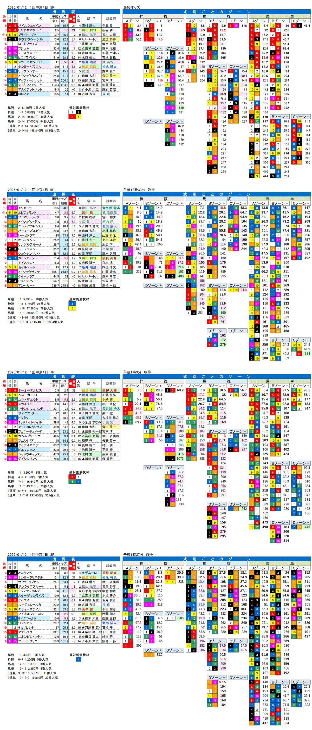 '25年1月12日（日曜）FactorX分析結果 1回中京競馬4日目5R〜8R