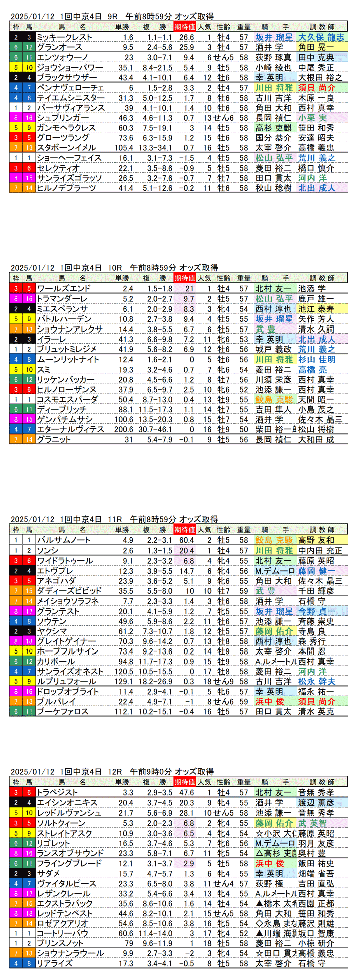 '25年1月12日（日曜）期待値の公開 1回中京競馬4日目9R〜12R 淀短距離ステークス