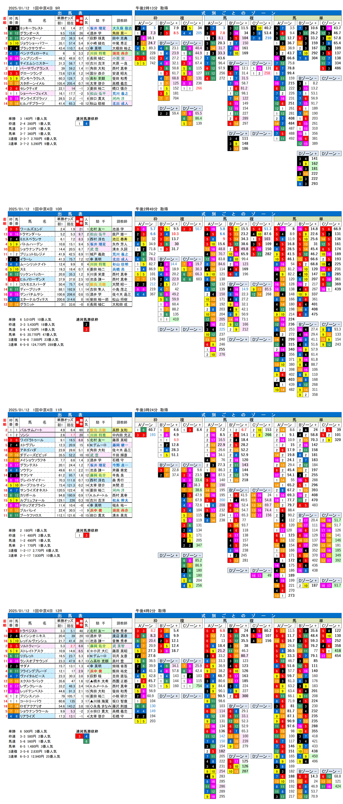 '25年1月12日（日曜）FactorX分析結果 1回中京競馬4日目9R〜12R 淀短距離ステークス