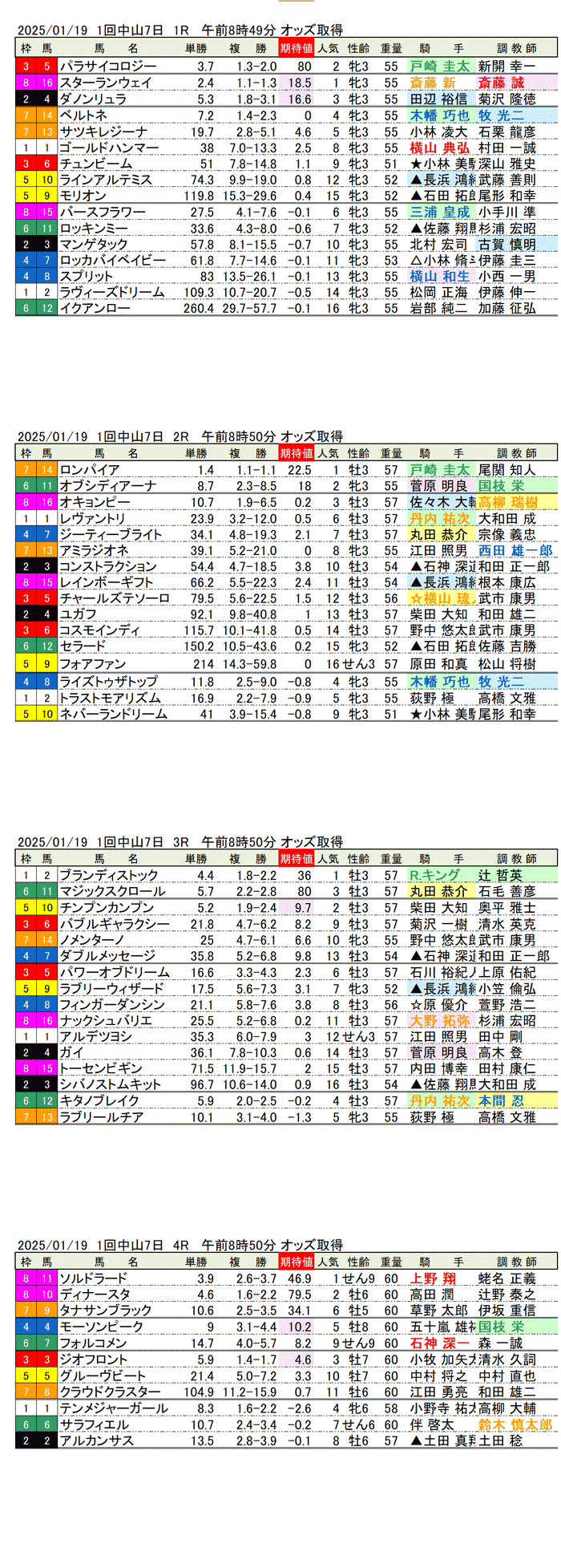 '25年1月19日（日曜）期待値の公開 1回中山競馬7日目1R〜4R