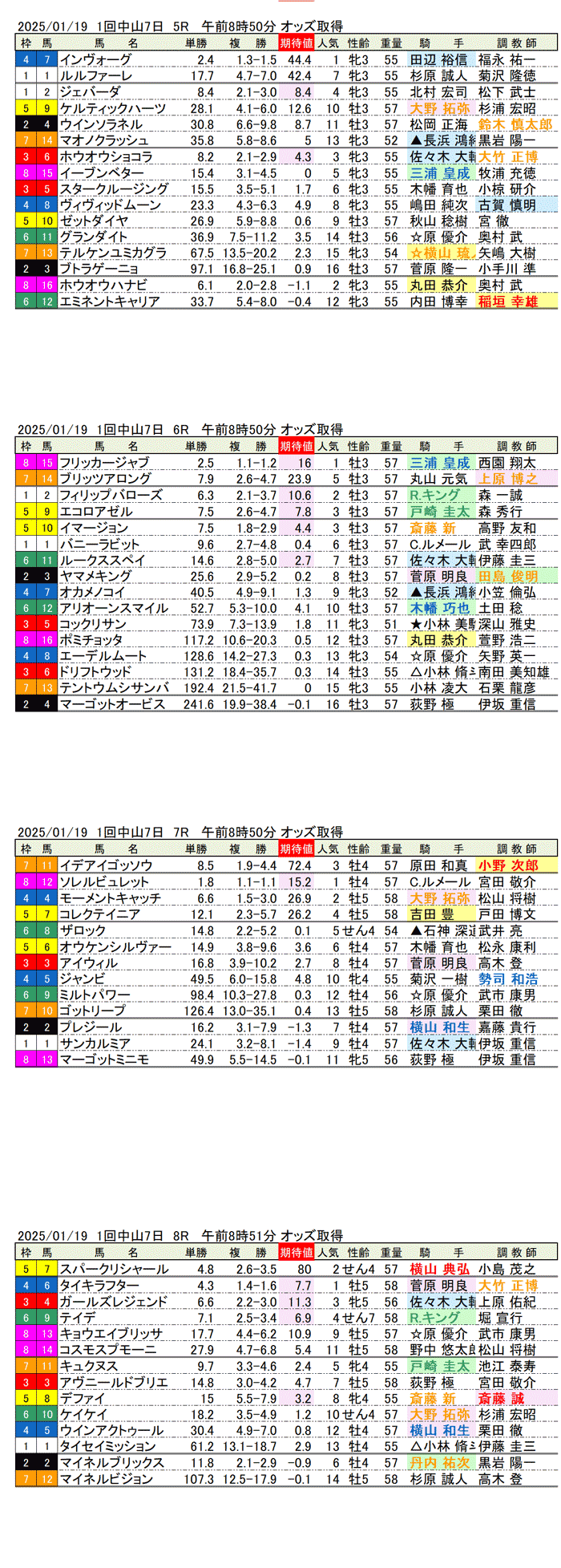 '25年1月19日（日曜）期待値の公開 1回中山競馬7日目5R〜8R