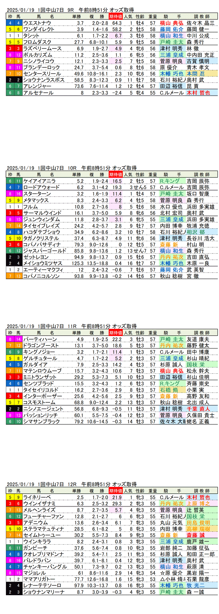 '25年1月19日（日曜）期待値の公開 1回中山競馬7日目9R〜12R 第65回京成杯