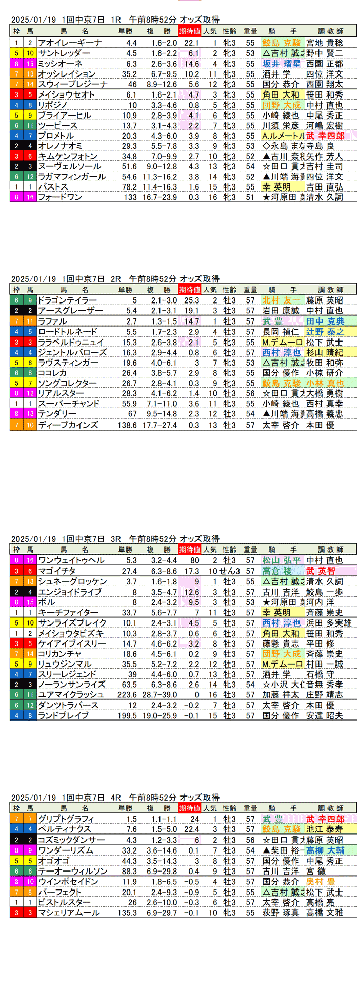 '25年1月19日（日曜）期待値の公開 1回中京競馬7日目1R〜4R