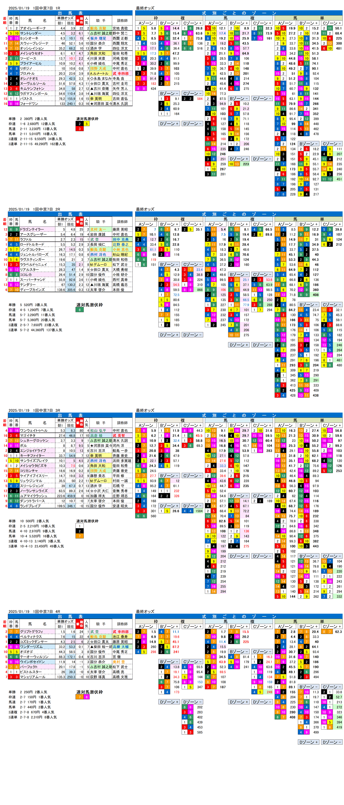 '25年1月19日（日曜）FactorX分析結果 1回中京競馬7日目1R〜4R