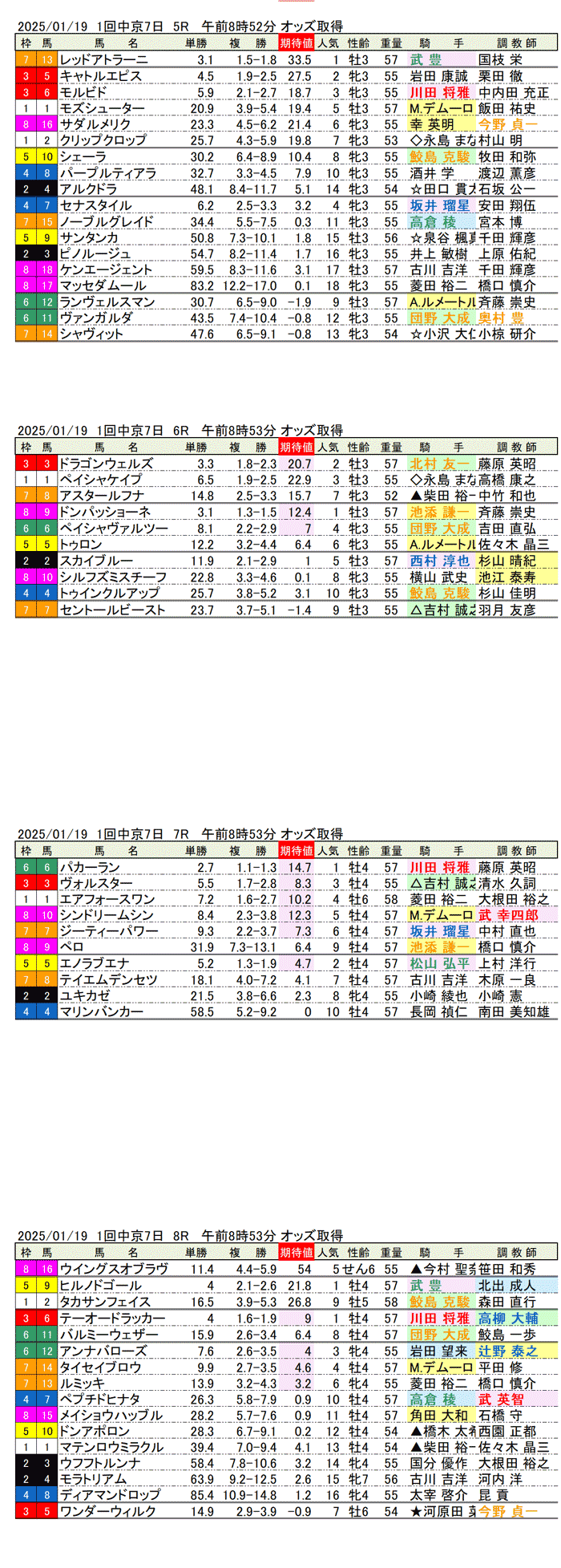 '25年1月19日（日曜）期待値の公開 1回中京競馬7日目5R〜8R