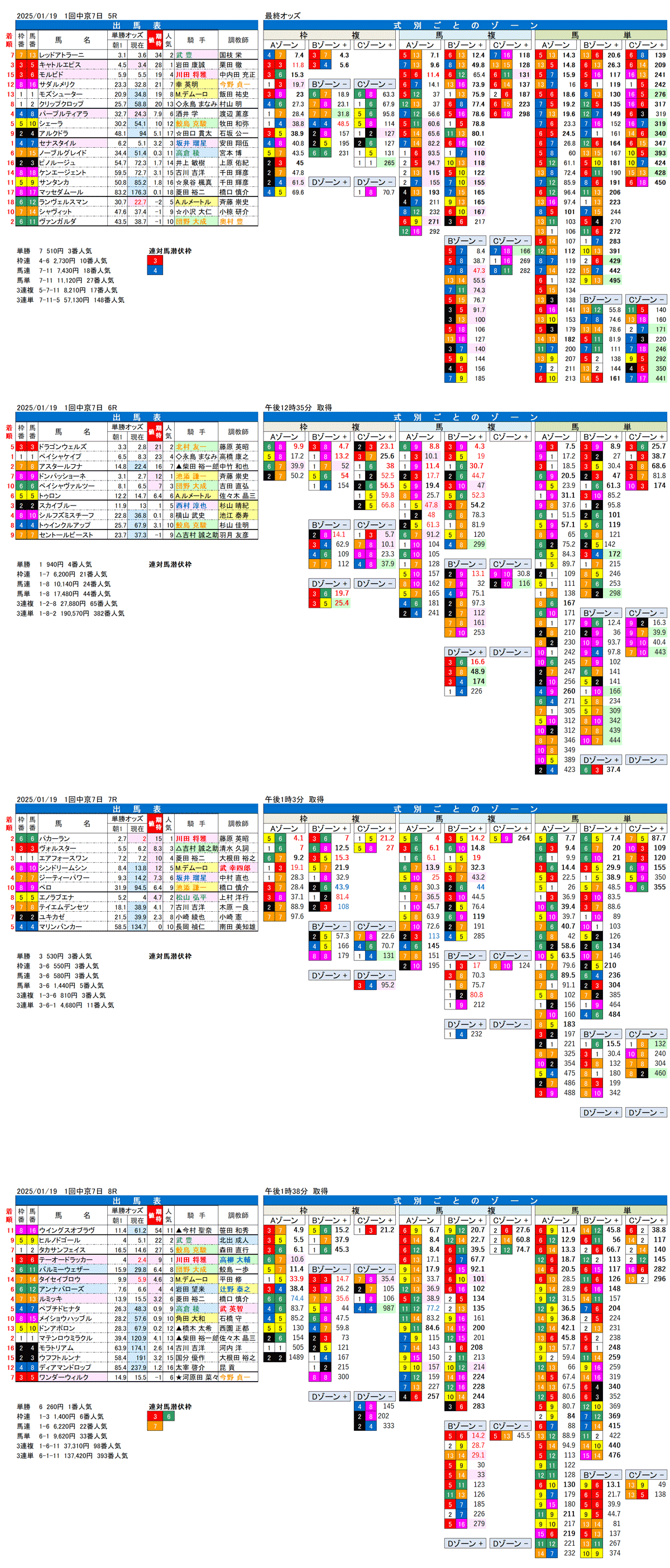 '25年1月19日（日曜）FactorX分析結果 1回中京競馬7日目5R〜8R