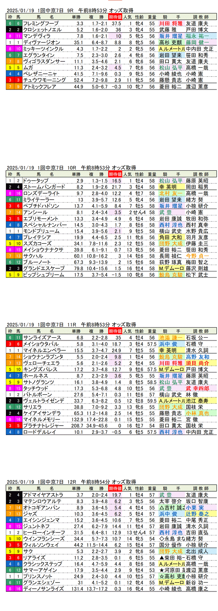 '25年1月19日（日曜）期待値の公開 1回中京競馬7日目9R〜12R 第72回日経新春杯