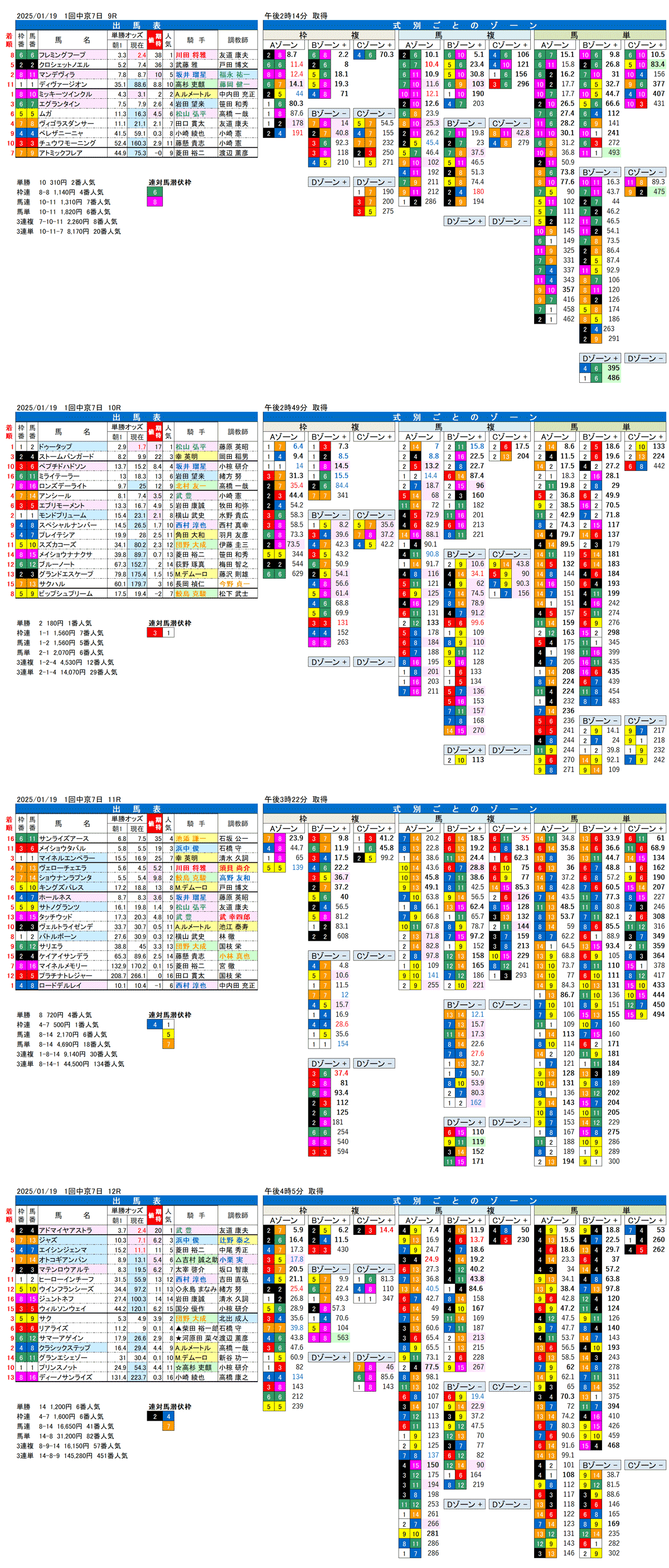 '25年1月19日（日曜）FactorX分析結果 1回中京競馬7日目9R〜12R 第72回日経新春杯