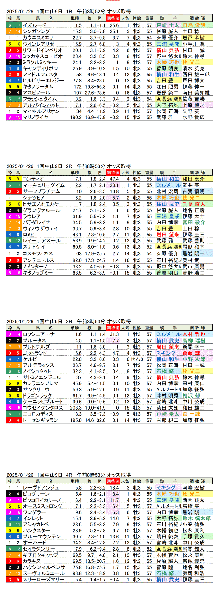 '25年1月26日（日曜）期待値の公開 1回中山競馬9日目1R〜4R