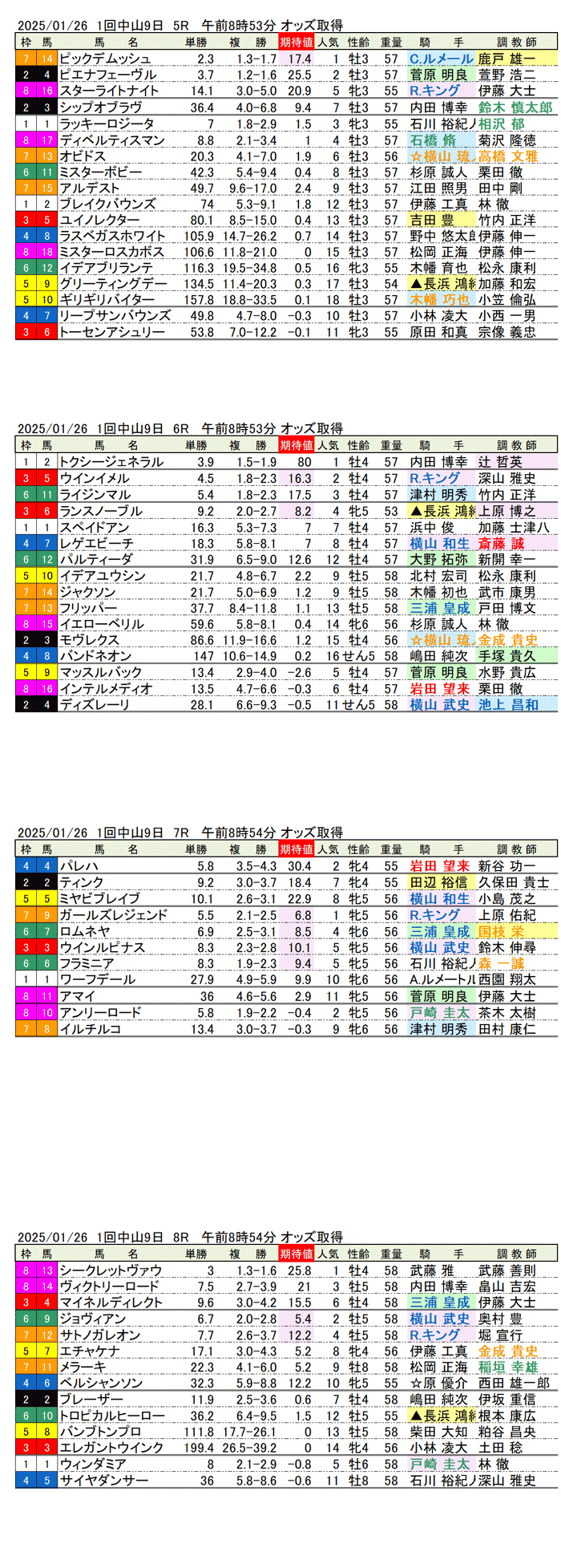 '25年1月26日（日曜）期待値の公開 1回中山競馬9日目5R〜8R