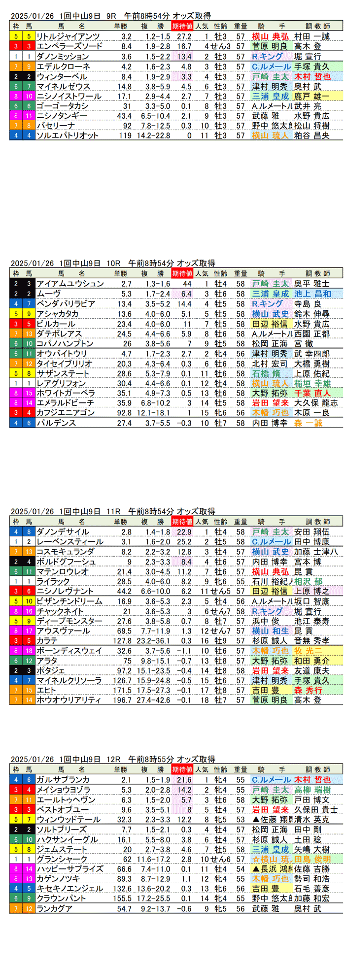 '25年1月26日（日曜）期待値の公開 1回中山競馬9日目9R〜12R 第66回アメリカJCC 